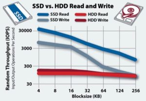 SSD vs HDD hastighet