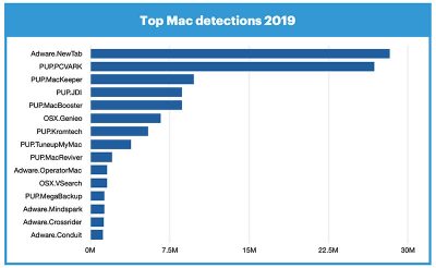 Virus Mac