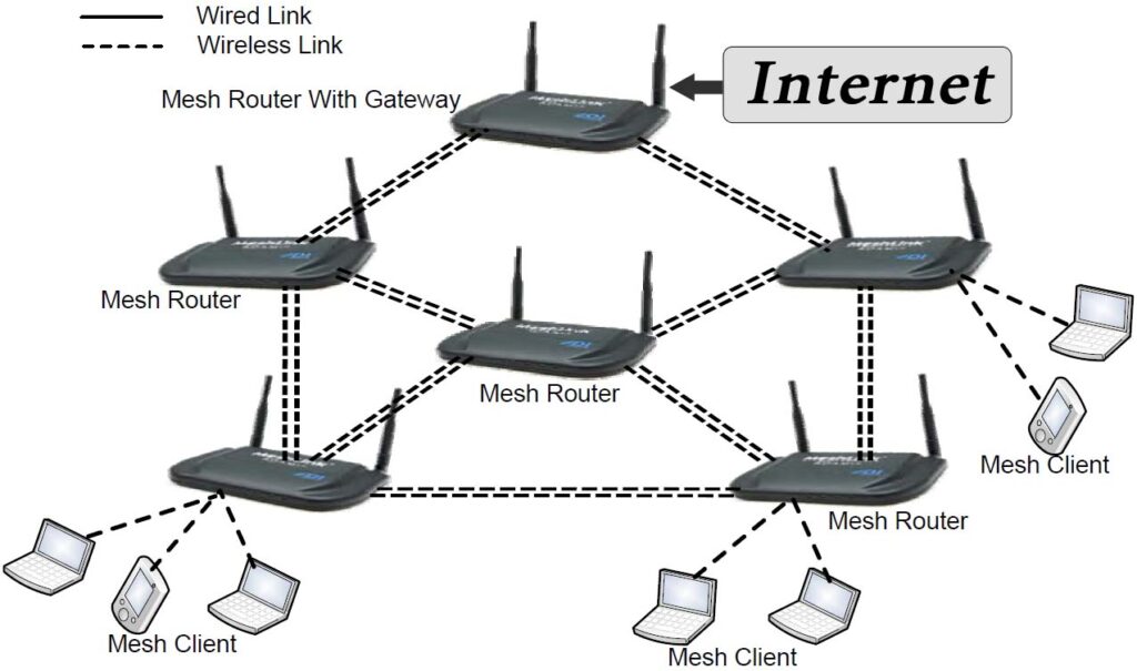 Mesh nätverk diagram